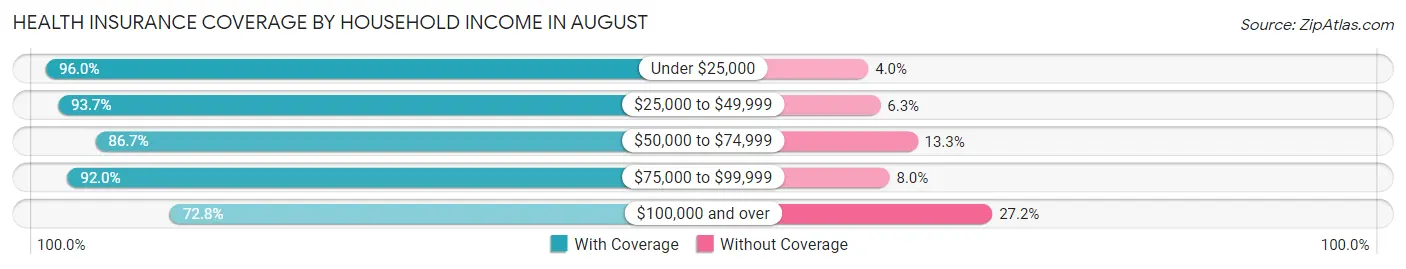 Health Insurance Coverage by Household Income in August