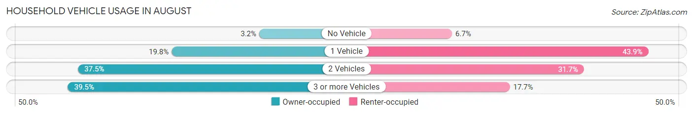 Household Vehicle Usage in August