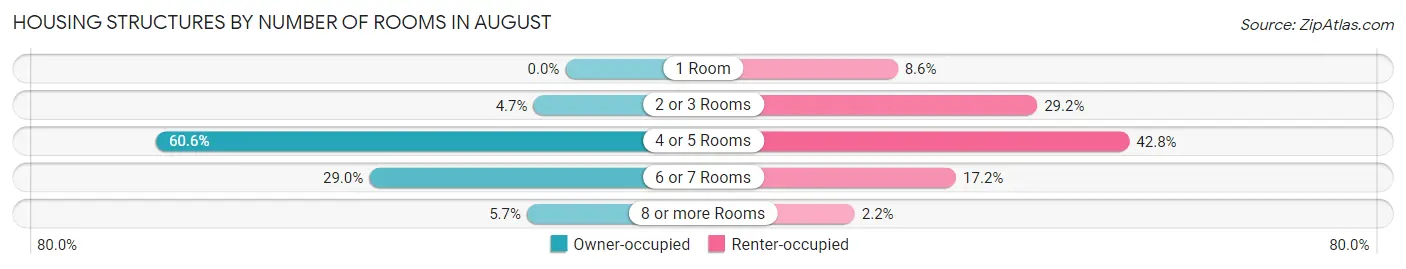 Housing Structures by Number of Rooms in August