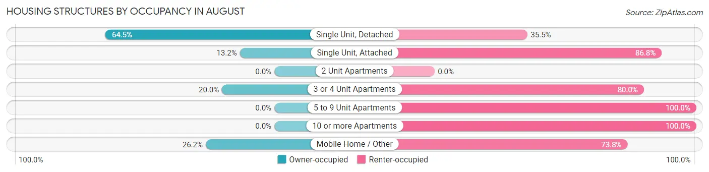 Housing Structures by Occupancy in August