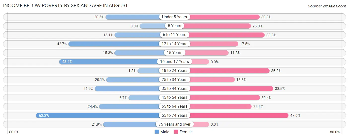 Income Below Poverty by Sex and Age in August