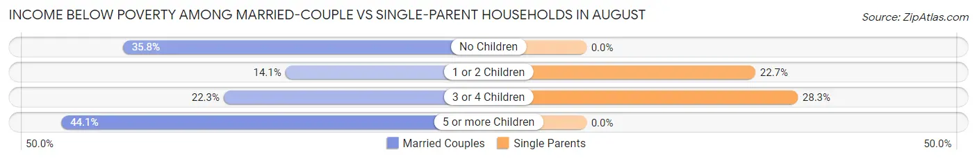 Income Below Poverty Among Married-Couple vs Single-Parent Households in August