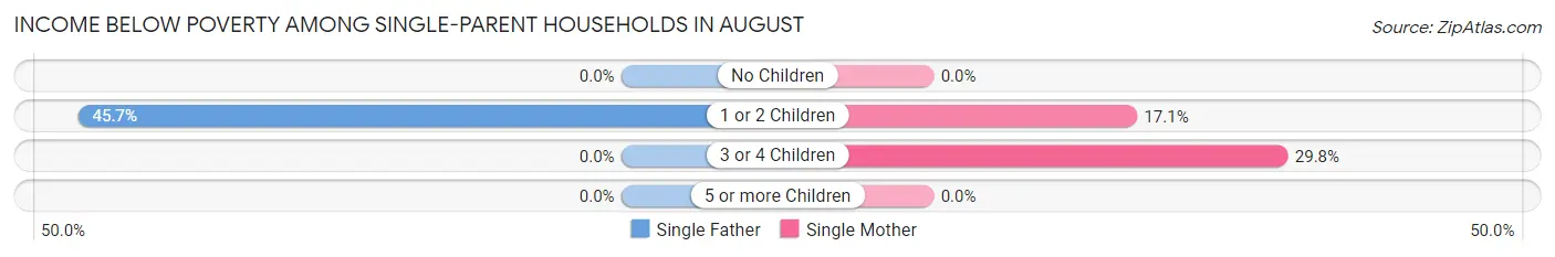 Income Below Poverty Among Single-Parent Households in August