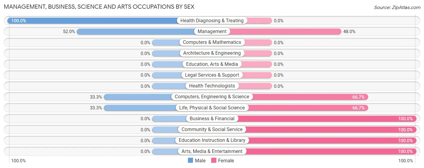 Management, Business, Science and Arts Occupations by Sex in August