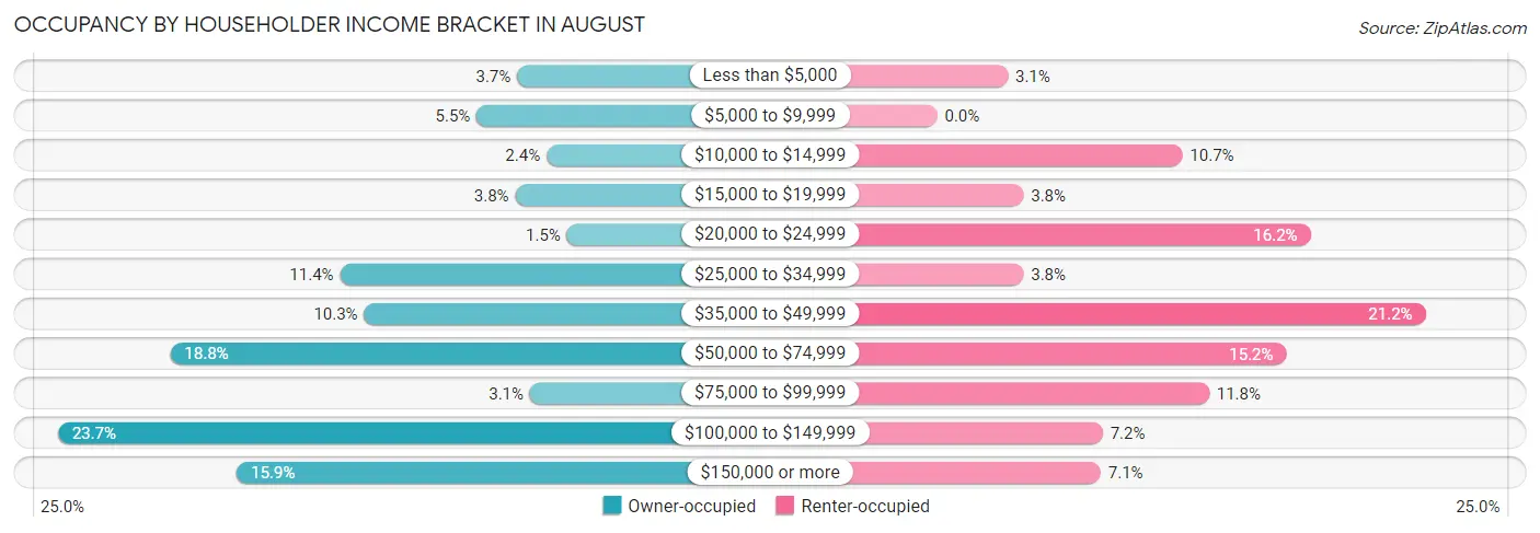 Occupancy by Householder Income Bracket in August