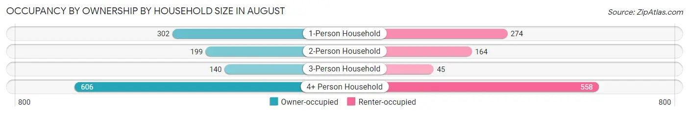Occupancy by Ownership by Household Size in August