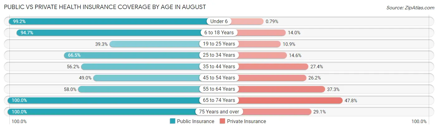 Public vs Private Health Insurance Coverage by Age in August