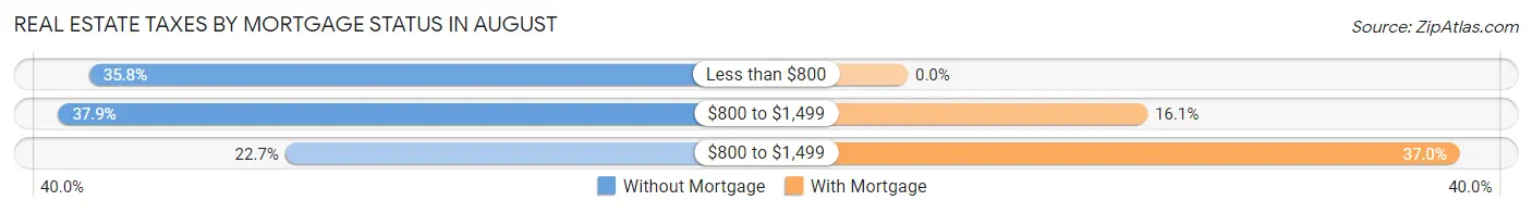 Real Estate Taxes by Mortgage Status in August