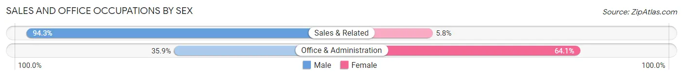 Sales and Office Occupations by Sex in August