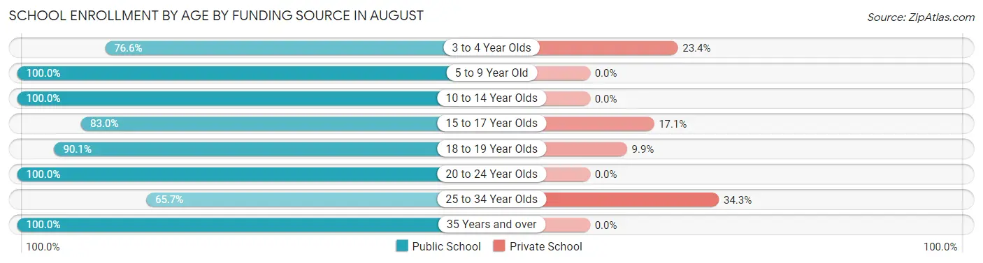 School Enrollment by Age by Funding Source in August