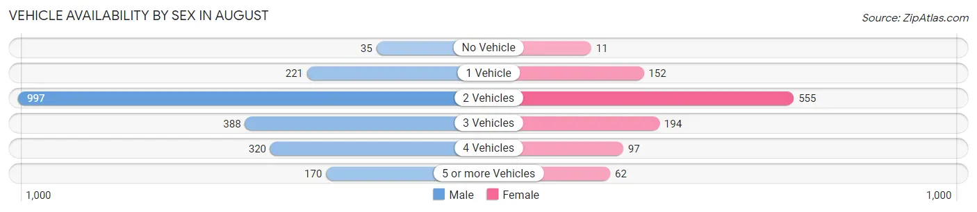 Vehicle Availability by Sex in August