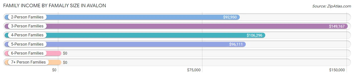 Family Income by Famaliy Size in Avalon