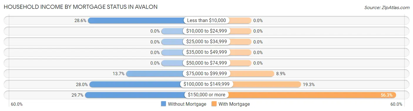 Household Income by Mortgage Status in Avalon