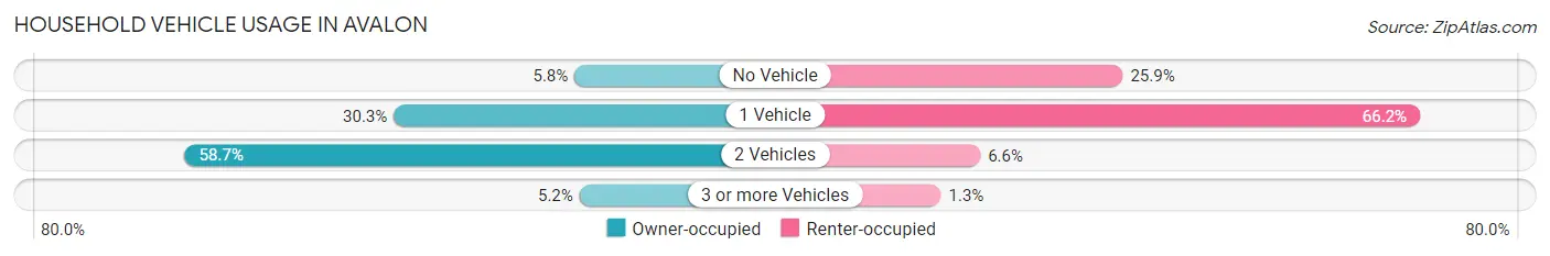 Household Vehicle Usage in Avalon