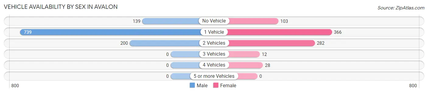 Vehicle Availability by Sex in Avalon