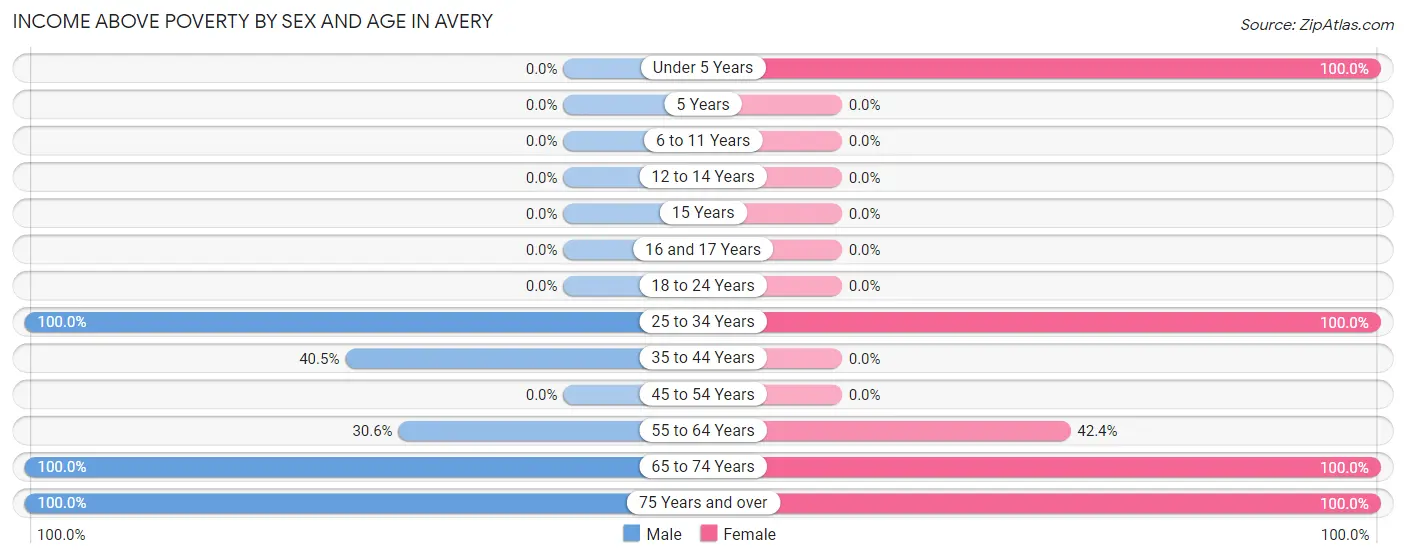 Income Above Poverty by Sex and Age in Avery