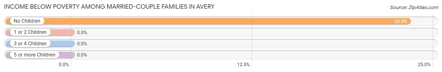 Income Below Poverty Among Married-Couple Families in Avery