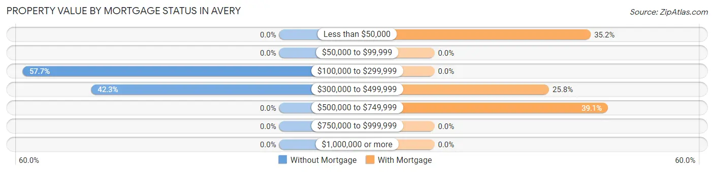 Property Value by Mortgage Status in Avery