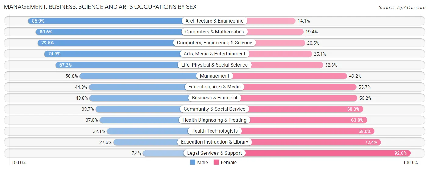 Management, Business, Science and Arts Occupations by Sex in Azusa