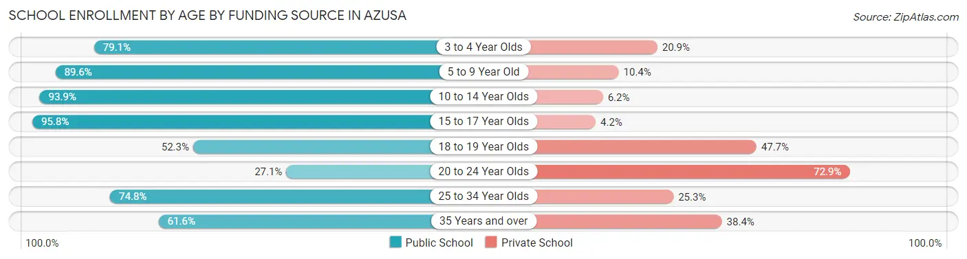 School Enrollment by Age by Funding Source in Azusa