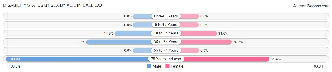 Disability Status by Sex by Age in Ballico