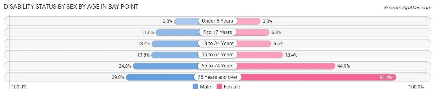 Disability Status by Sex by Age in Bay Point