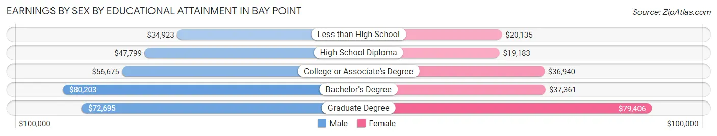 Earnings by Sex by Educational Attainment in Bay Point