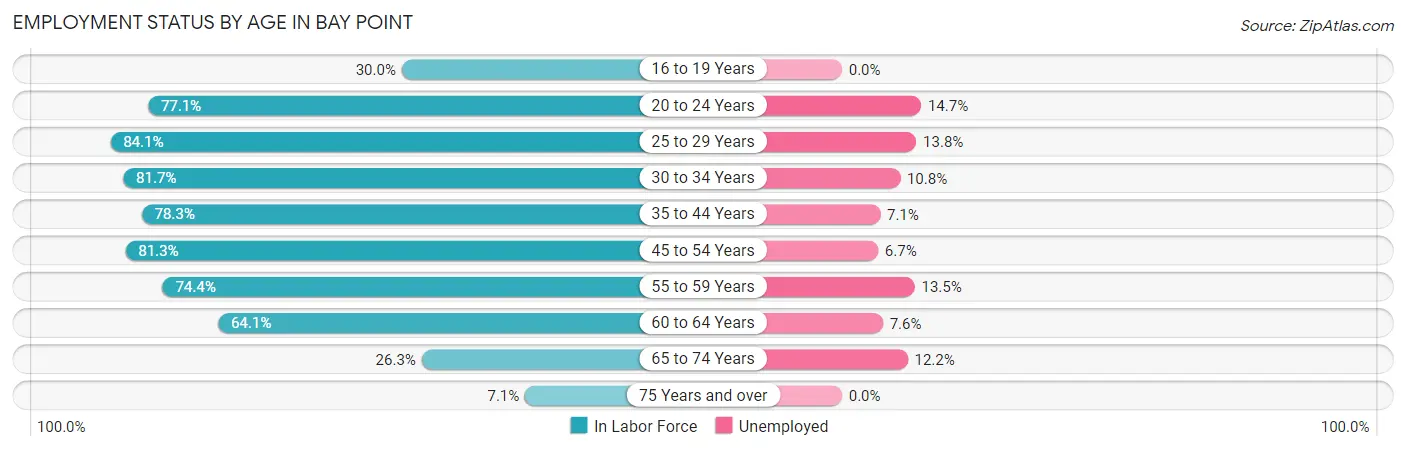 Employment Status by Age in Bay Point