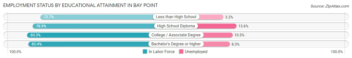 Employment Status by Educational Attainment in Bay Point