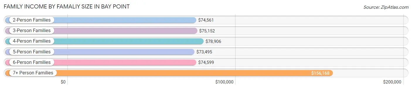 Family Income by Famaliy Size in Bay Point