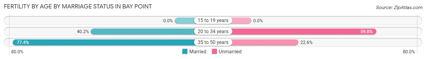 Female Fertility by Age by Marriage Status in Bay Point