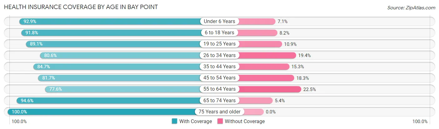 Health Insurance Coverage by Age in Bay Point