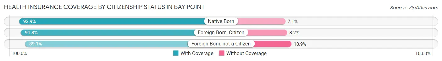 Health Insurance Coverage by Citizenship Status in Bay Point
