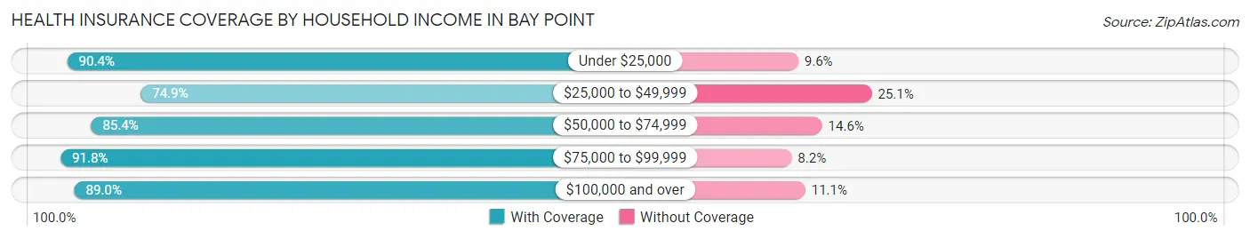 Health Insurance Coverage by Household Income in Bay Point