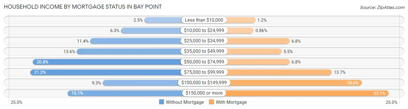 Household Income by Mortgage Status in Bay Point