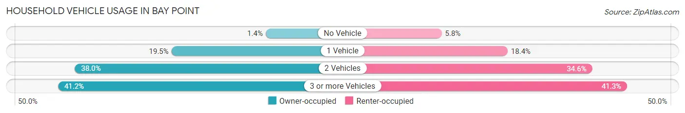 Household Vehicle Usage in Bay Point