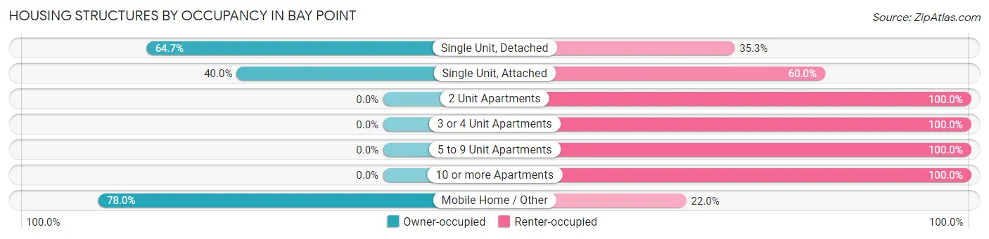 Housing Structures by Occupancy in Bay Point