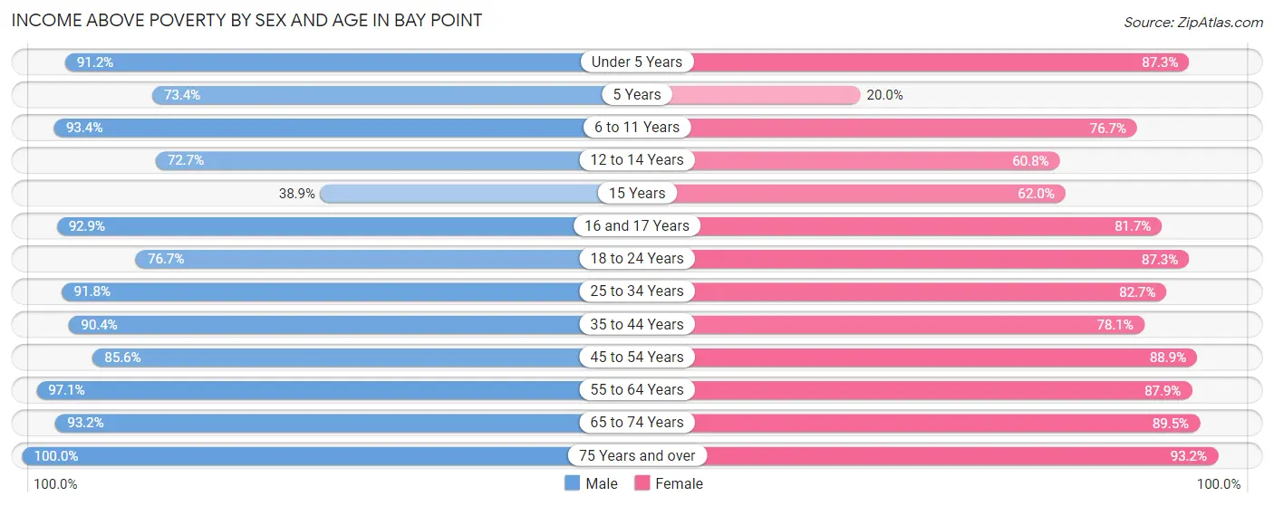 Income Above Poverty by Sex and Age in Bay Point