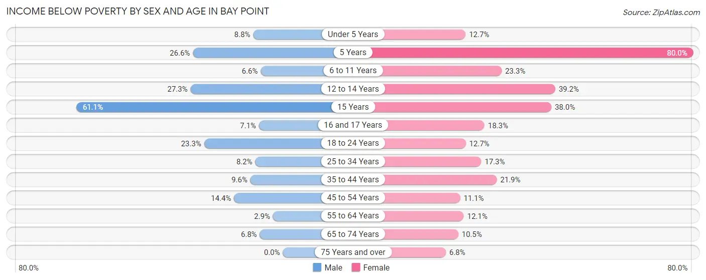 Income Below Poverty by Sex and Age in Bay Point