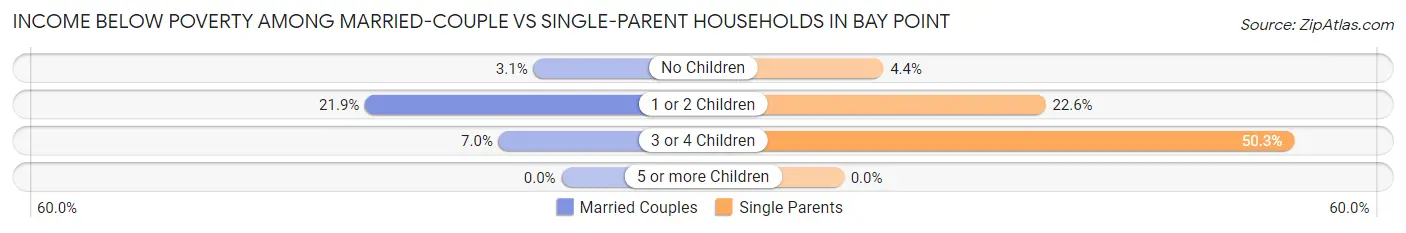 Income Below Poverty Among Married-Couple vs Single-Parent Households in Bay Point