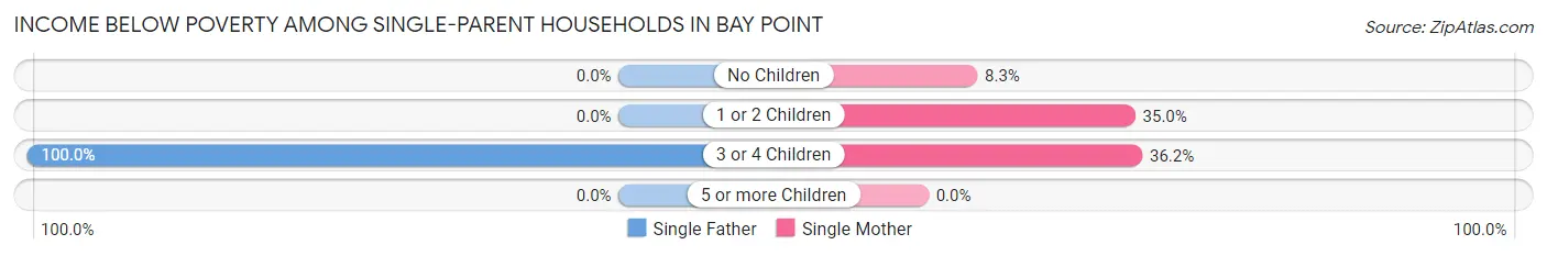 Income Below Poverty Among Single-Parent Households in Bay Point
