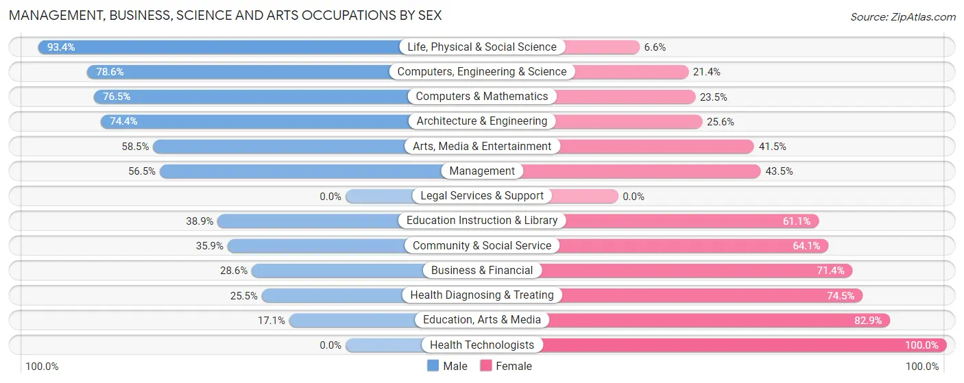 Management, Business, Science and Arts Occupations by Sex in Bay Point