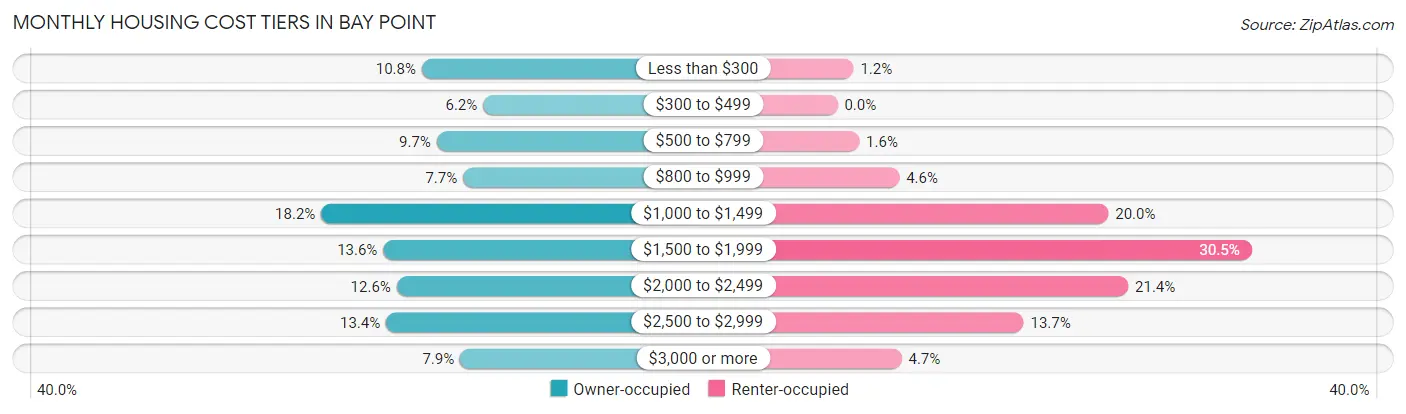 Monthly Housing Cost Tiers in Bay Point