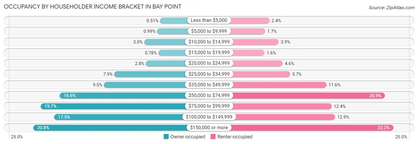 Occupancy by Householder Income Bracket in Bay Point
