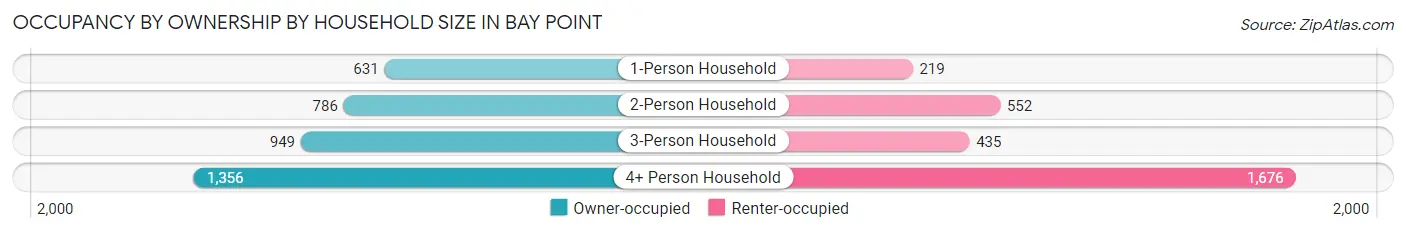 Occupancy by Ownership by Household Size in Bay Point