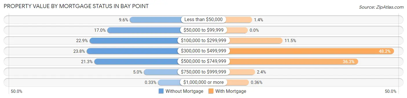 Property Value by Mortgage Status in Bay Point