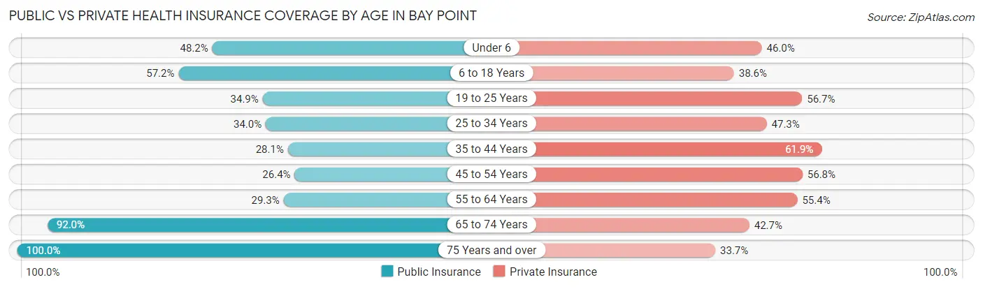 Public vs Private Health Insurance Coverage by Age in Bay Point