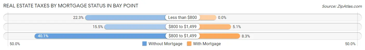 Real Estate Taxes by Mortgage Status in Bay Point