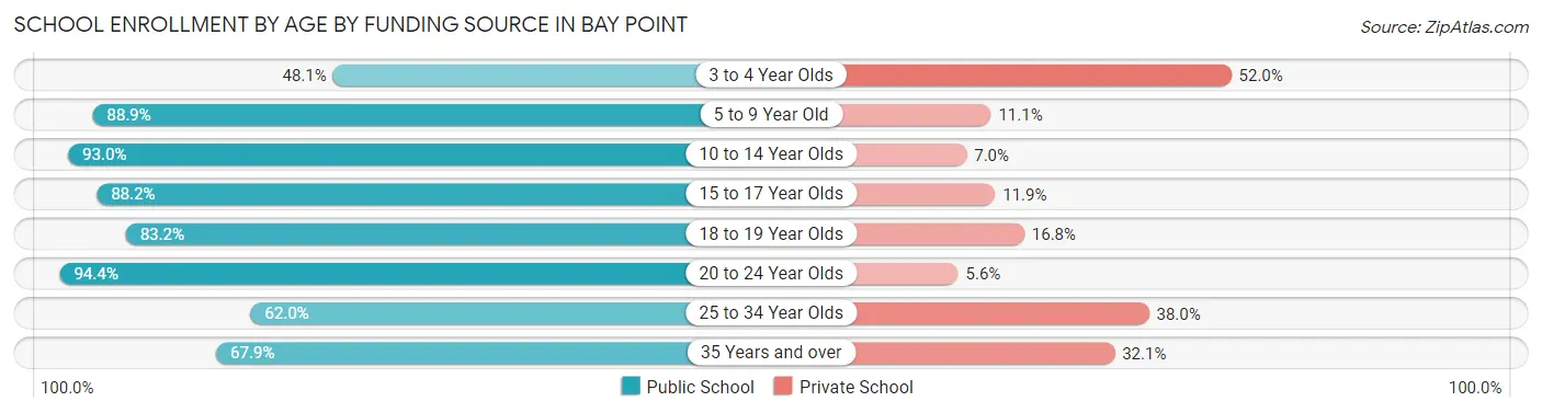 School Enrollment by Age by Funding Source in Bay Point