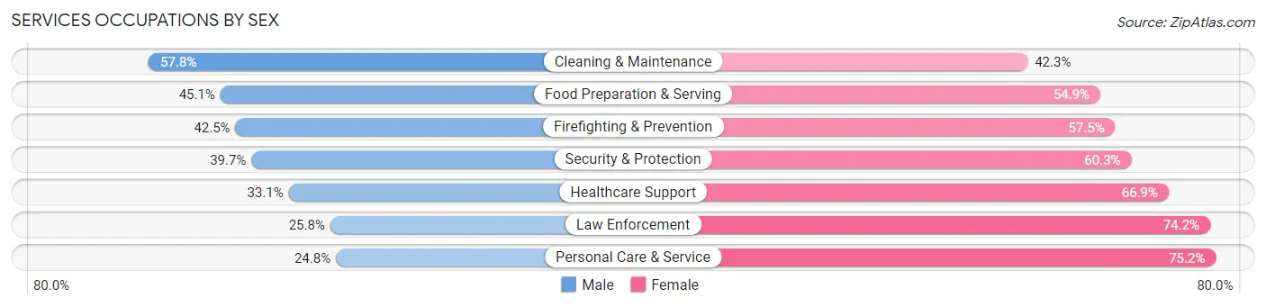 Services Occupations by Sex in Bay Point